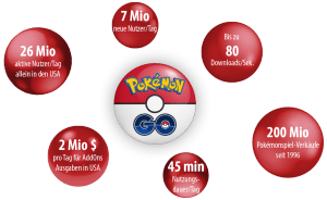 Pokémon in Zahlen und Fakten