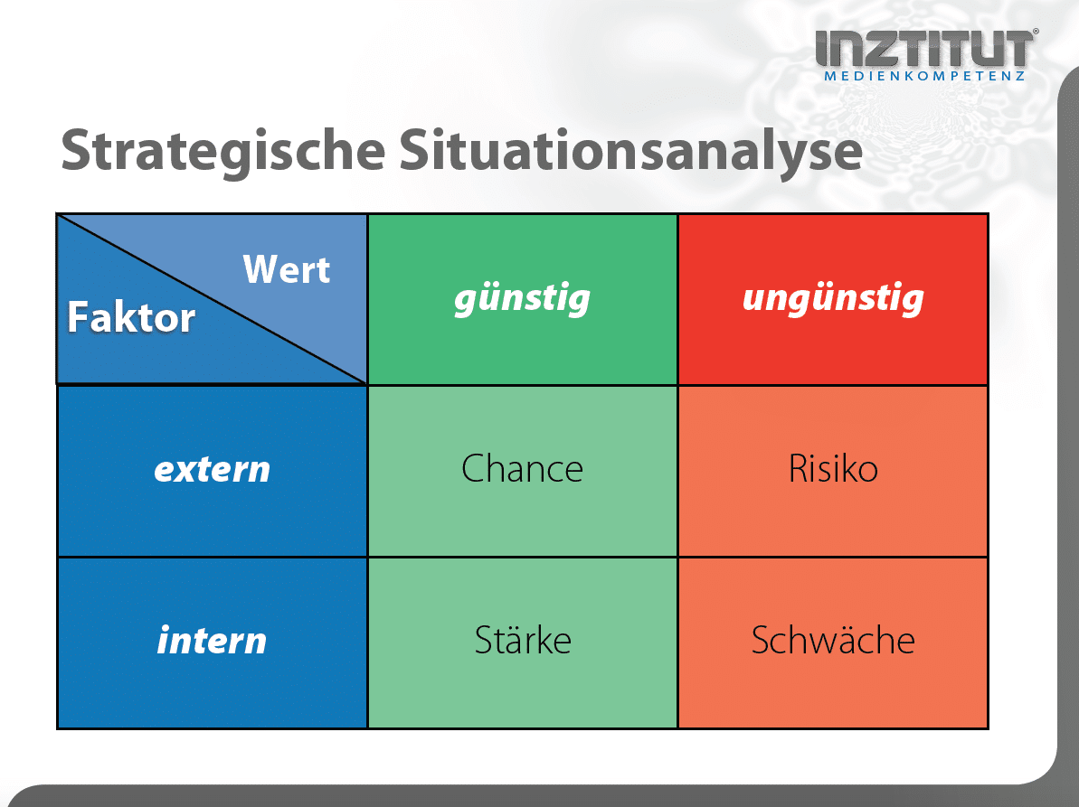 Strategische Situationsanalyse - www.inztitut.de