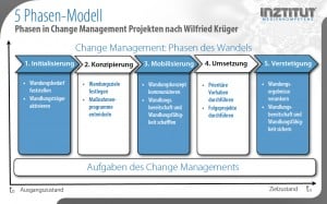 5 Phasen Modell in Change Management Projekten nach Wilfried Krueger