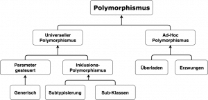 Polymorphismus und Polymorphie verstehen